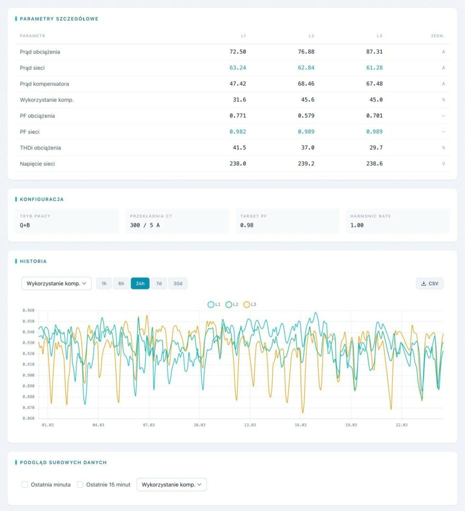 Panel monitoringu kompensatora Sinexcel – zdalny podgląd parametrów pracy i wykres cos phi